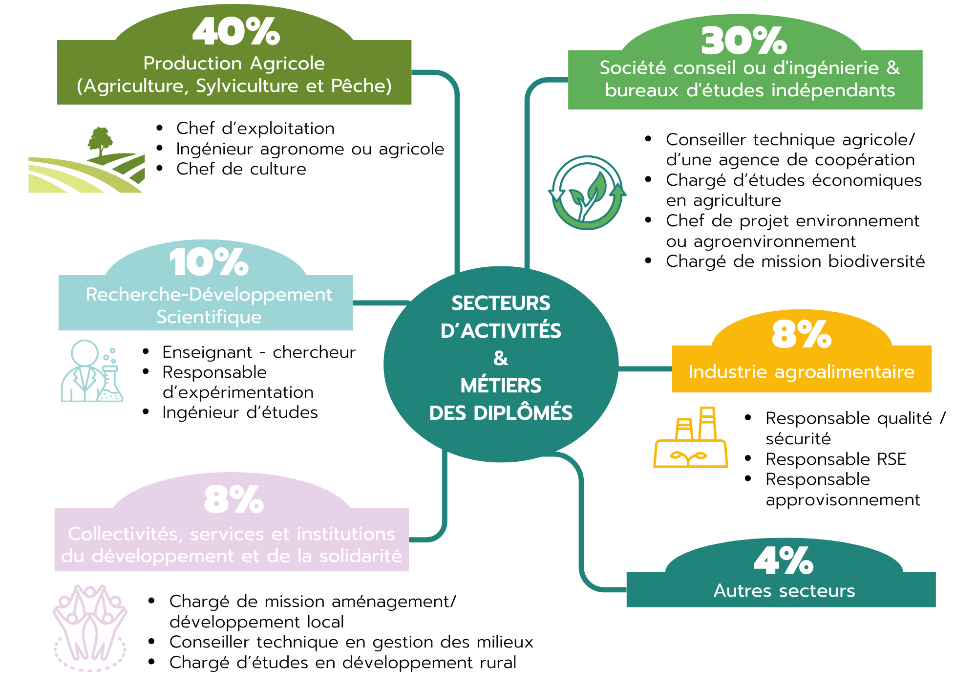 Secteur agricole
Secteur conseil ingénierie
Recherche et développement
Industrie agroalimentaire